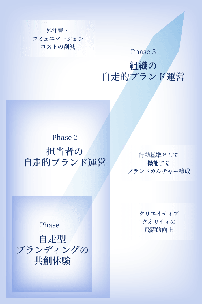 自走型ブランディングのフェースを象徴した図　フェース１：自走型ブランディングの共創体験　フェース２：担当者の自走的ブランド運営　フェース３：組織の自走的ブランド運営