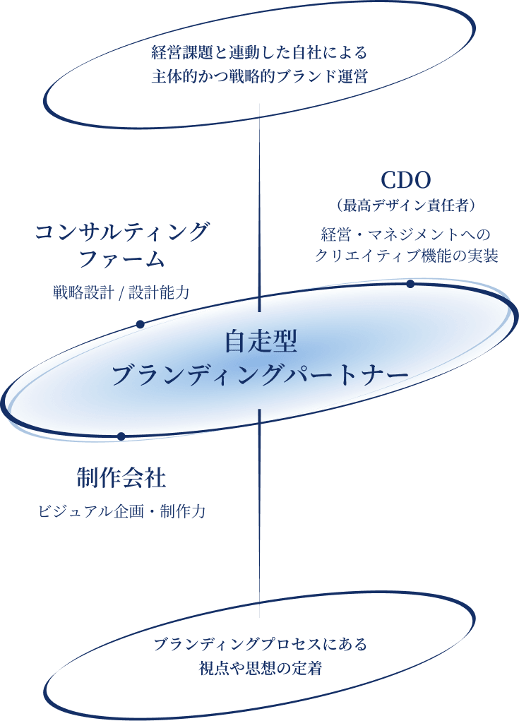 自走型ブランディングパートナーを象徴した図　経営課題と連動した自社による主体的かつ戦略的ブランド運営とブランディングプロセスにある視点や思想の定着